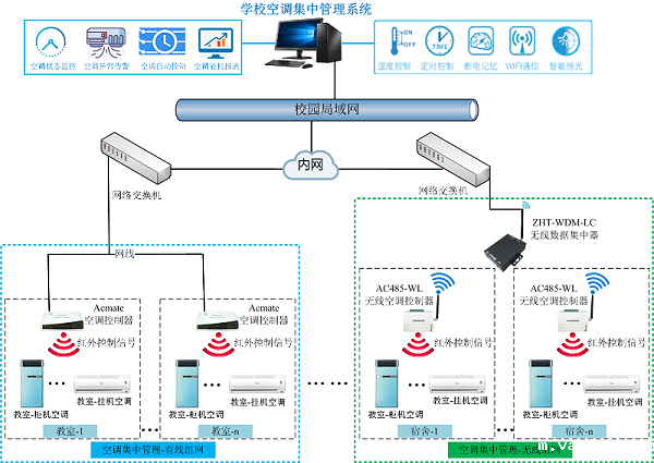 智慧校园空调集中智能控制节能改造