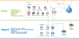 机房动力监控系统