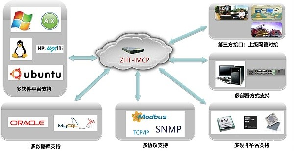 IMCP机房监控平台软件
