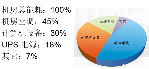 机房空调系统节能改造方案措施