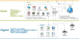 机房动力环境监控系统