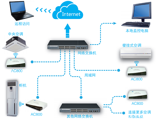 多空调集中监控节能方案特点