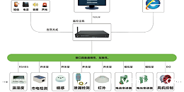机房动环监控系统