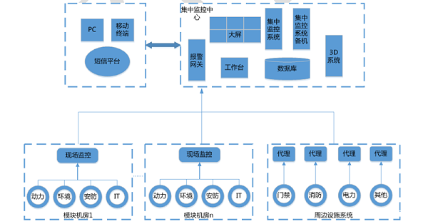 机房监控系统组成-taptap点点Ganme