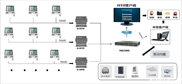 机房温湿度监测
