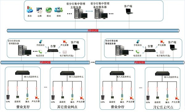 省级银行机房动环综合监控解决方案