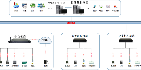 内江<i style='color:red'>银行机房动力环境监控系统</i>