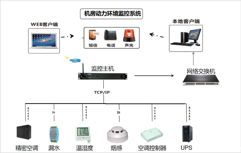 taptap点点Ganme机房动环监控系统拓朴图