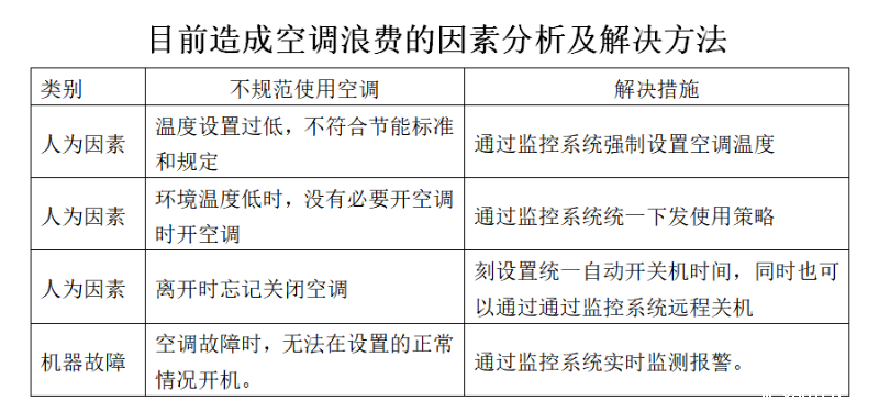 空调集中监控系统