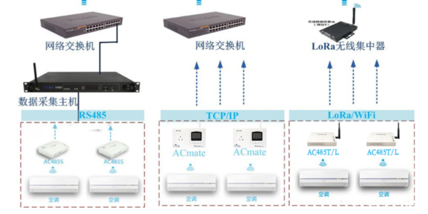 实用又方便的<i style='color:red'>空调集中监控管理系统</i>