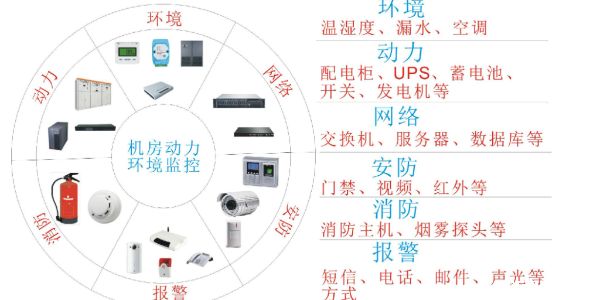 专业动环监控厂家爆料 <i style='color:red'>动环管理系统</i>功能你知道多少